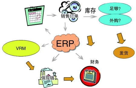 企业引入ERP华体会在线登陆-华体会(中国)
是必然趋势