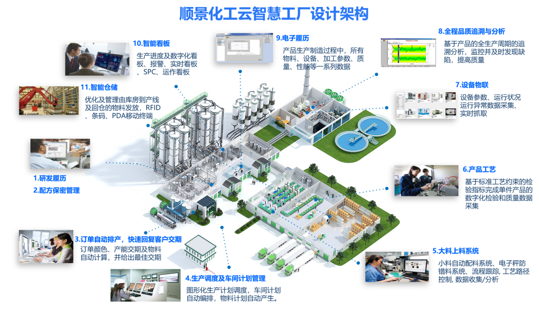 华体会在线登陆-华体会(中国)化工云智慧工厂设计架构 华体会在线登陆-华体会(中国)化工云智慧工厂设计架构